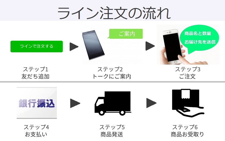 ライン注文の注文から商品到着までの流れの画像